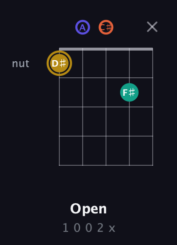 D♯ Half-Diminished 7th Sharp 9th guitar chord — Open (1 0 0 2 x) fretboard diagram in C / Drop C (gCGBD) · Capo 2