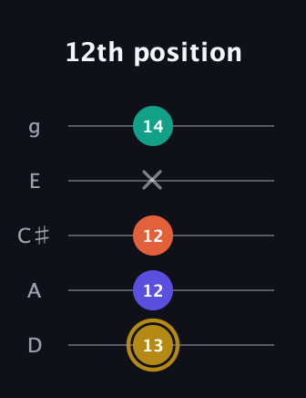 D♯ Half-Diminished 7th guitar tab — 12th position (13 12 12 x 14) in C / Drop C (gCGBD) · Capo 2