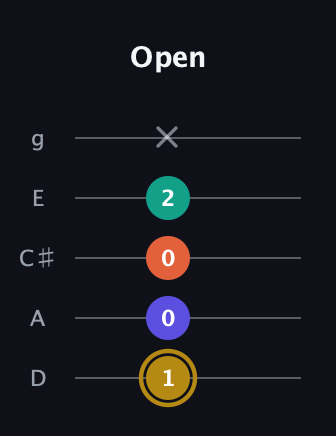 D♯ Half-Diminished 7th guitar tab — Open (1 0 0 2 x) in C / Drop C (gCGBD) · Capo 2