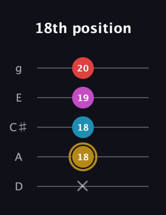 D♯ Major 6th Sharp 5th guitar tab — 18th position (x 18 18 19 20) in C / Drop C (gCGBD) · Capo 2