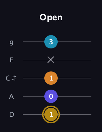 D♯ Major 7th Flat 5th guitar tab — Open (1 0 1 x 3) in C / Drop C (gCGBD) · Capo 2