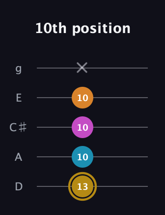 D♯ Major 7th Sharp 5th guitar tab — 10th position (13 10 10 10 x) in C / Drop C (gCGBD) · Capo 2