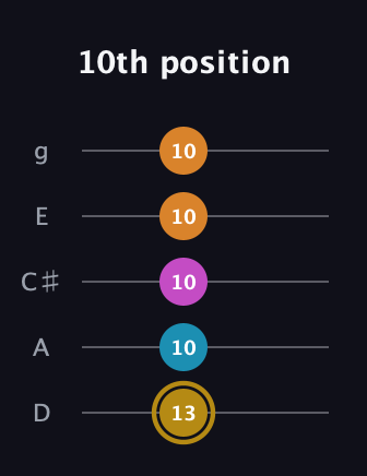 D♯ Major 7th Sharp 5th guitar tab — 10th position (13 10 10 10 10) in C / Drop C (gCGBD) · Capo 2