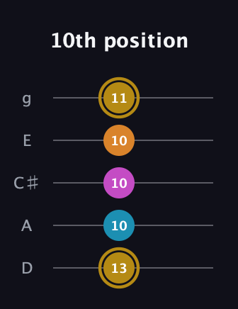 D♯ Major 7th Sharp 5th guitar tab — 10th position (13 10 10 10 11) in C / Drop C (gCGBD) · Capo 2