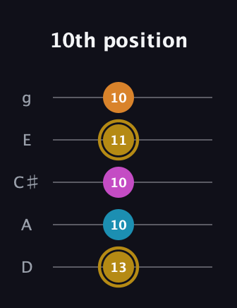 D♯ Major 7th Sharp 5th guitar tab — 10th position (13 10 10 11 10) in C / Drop C (gCGBD) · Capo 2