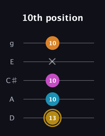 D♯ Major 7th Sharp 5th guitar tab — 10th position (13 10 10 x 10) in C / Drop C (gCGBD) · Capo 2