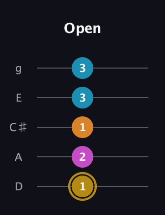 D♯ Major 7th Sharp 5th guitar tab — Open (1 2 1 3 3) in C / Drop C (gCGBD) · Capo 2