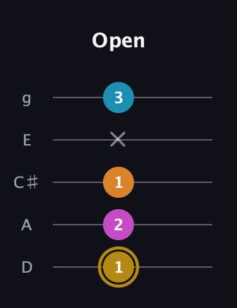 D♯ Major 7th Sharp 5th guitar tab — Open (1 2 1 x 3) in C / Drop C (gCGBD) · Capo 2