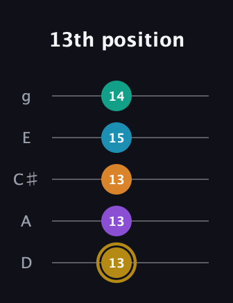 D♯ Major 7th Sharp 9th guitar tab — 13th position (13 13 13 15 14) in C / Drop C (gCGBD) · Capo 2
