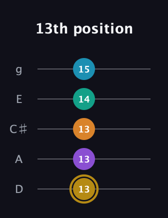 D♯ Major 7th Sharp 9th guitar tab — 13th position (13 13 13 14 15) in C / Drop C (gCGBD) · Capo 2