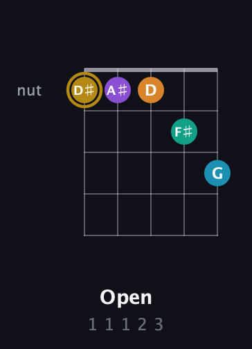 D♯ Major 7th Sharp 9th guitar chord — Open (1 1 1 2 3) fretboard diagram in C / Drop C (gCGBD) · Capo 2