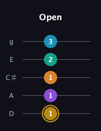 D♯ Major 7th Sharp 9th guitar tab — Open (1 1 1 2 3) in C / Drop C (gCGBD) · Capo 2