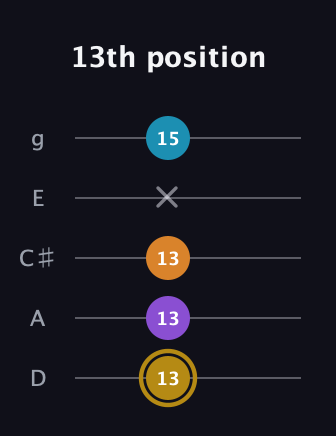D♯ Major 7th guitar tab — 13th position (13 13 13 x 15) in C / Drop C (gCGBD) · Capo 2