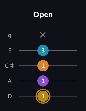 D♯ Major 7th guitar tab — Open (1 1 1 3 x) in C / Drop C (gCGBD) · Capo 2