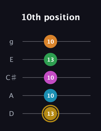 D♯ Major 9th Sharp 5th guitar tab — 10th position (13 10 10 13 10) in C / Drop C (gCGBD) · Capo 2