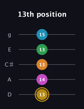 D♯ Major 9th Sharp 5th guitar tab — 13th position (13 14 13 13 15) in C / Drop C (gCGBD) · Capo 2