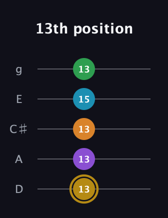 D♯ Major 9th guitar tab — 13th position (13 13 13 15 13) in C / Drop C (gCGBD) · Capo 2
