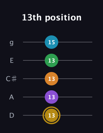 D♯ Major 9th guitar tab — 13th position (13 13 13 13 15) in C / Drop C (gCGBD) · Capo 2