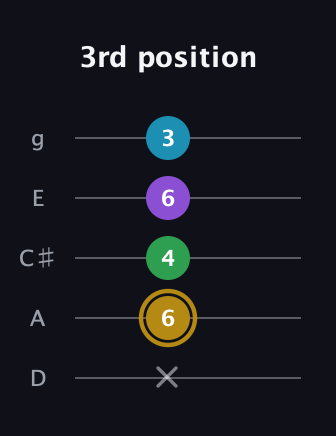 D♯ Major Added 2nd guitar tab — 3rd position (x 6 4 6 3) in C / Drop C (gCGBD) · Capo 2
