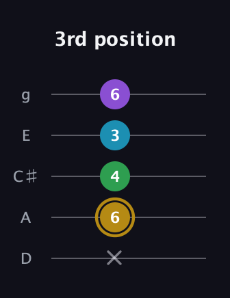 D♯ Major Added 2nd guitar tab — 3rd position (x 6 4 3 6) in C / Drop C (gCGBD) · Capo 2