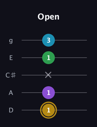 D♯ Major Added 2nd guitar tab — Open (1 1 x 1 3) in C / Drop C (gCGBD) · Capo 2