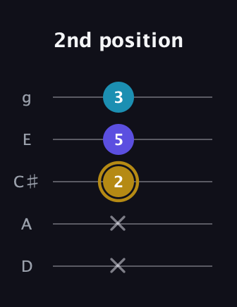 D♯ Major Flat 5th guitar tab — 2nd position (x x 2 5 3) in C / Drop C (gCGBD) · Capo 2