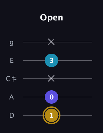 D♯ Major Flat 5th guitar tab — Open (1 0 x 3 x) in C / Drop C (gCGBD) · Capo 2