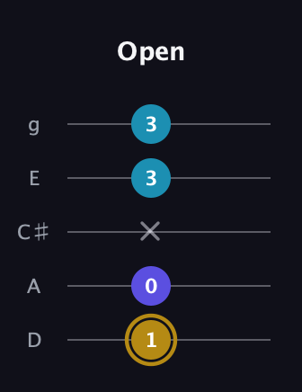 D♯ Major Flat 5th guitar tab — Open (1 0 x 3 3) in C / Drop C (gCGBD) · Capo 2