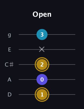 D♯ Major Flat 5th guitar tab — Open (1 0 2 x 3) in C / Drop C (gCGBD) · Capo 2