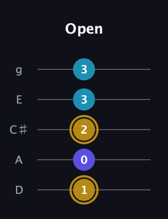 D♯ Major Flat 5th guitar tab — Open (1 0 2 3 3) in C / Drop C (gCGBD) · Capo 2