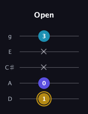 D♯ Major Flat 5th guitar tab — Open (1 0 x x 3) in C / Drop C (gCGBD) · Capo 2