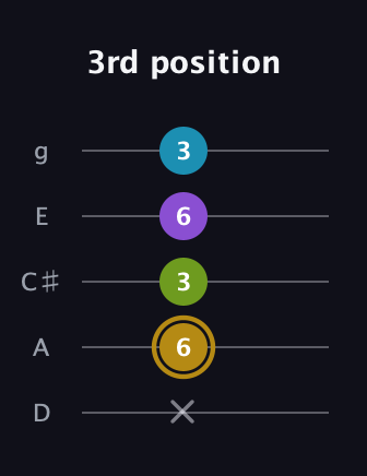 D♯ Major Flat 9th guitar tab — 3rd position (x 6 3 6 3) in C / Drop C (gCGBD) · Capo 2