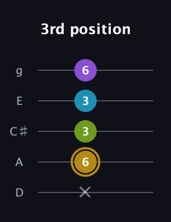 D♯ Major Flat 9th guitar tab — 3rd position (x 6 3 3 6) in C / Drop C (gCGBD) · Capo 2