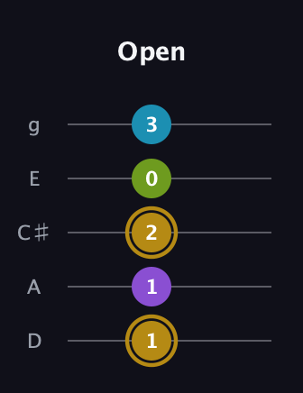 D♯ Major Flat 9th guitar tab — Open (1 1 2 0 3) in C / Drop C (gCGBD) · Capo 2
