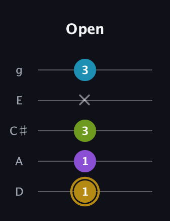 D♯ Major Flat 9th guitar tab — Open (1 1 3 x 3) in C / Drop C (gCGBD) · Capo 2