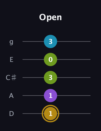 D♯ Major Flat 9th guitar tab — Open (1 1 3 0 3) in C / Drop C (gCGBD) · Capo 2