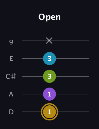 D♯ Major Flat 9th guitar tab — Open (1 1 3 3 x) in C / Drop C (gCGBD) · Capo 2