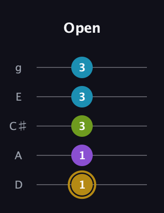 D♯ Major Flat 9th guitar tab — Open (1 1 3 3 3) in C / Drop C (gCGBD) · Capo 2