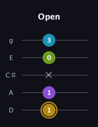 D♯ Major Flat 9th guitar tab — Open (1 1 x 0 3) in C / Drop C (gCGBD) · Capo 2