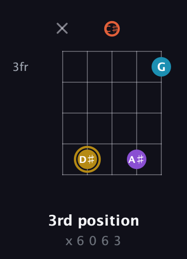 D♯ Major Sharp 13th guitar chord — 3rd position (x 6 0 6 3) fretboard diagram in C / Drop C (gCGBD) · Capo 2