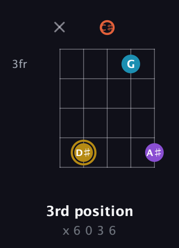 D♯ Major Sharp 13th guitar chord — 3rd position (x 6 0 3 6) fretboard diagram in C / Drop C (gCGBD) · Capo 2