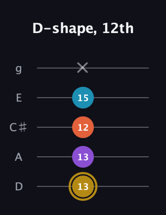 D♯ Major Sharp 13th guitar tab — D-shape, 12th (13 13 12 15 x) in C / Drop C (gCGBD) · Capo 2