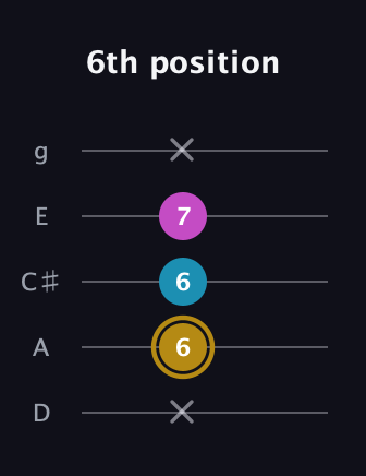D♯ Major Sharp 5th guitar tab — 6th position (x 6 6 7 x) in C / Drop C (gCGBD) · Capo 2