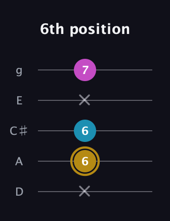 D♯ Major Sharp 5th guitar tab — 6th position (x 6 6 x 7) in C / Drop C (gCGBD) · Capo 2