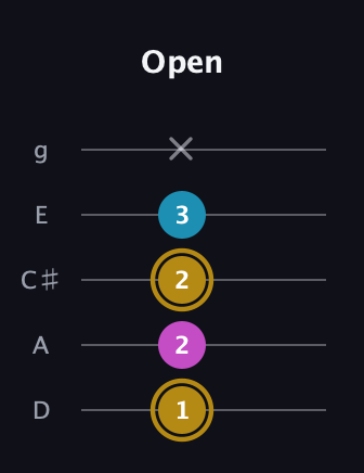 D♯ Major Sharp 5th guitar tab — Open (1 2 2 3 x) in C / Drop C (gCGBD) · Capo 2