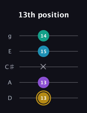 D♯ Major Sharp 9th guitar tab — 13th position (13 13 x 15 14) in C / Drop C (gCGBD) · Capo 2