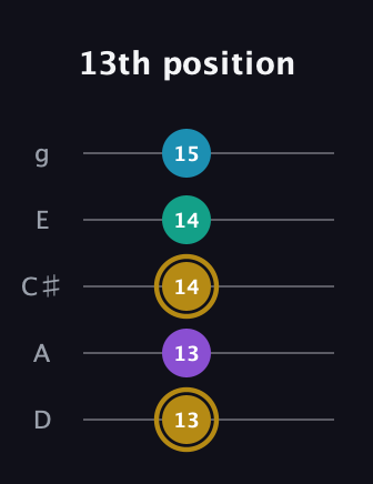 D♯ Major Sharp 9th guitar tab — 13th position (13 13 14 14 15) in C / Drop C (gCGBD) · Capo 2