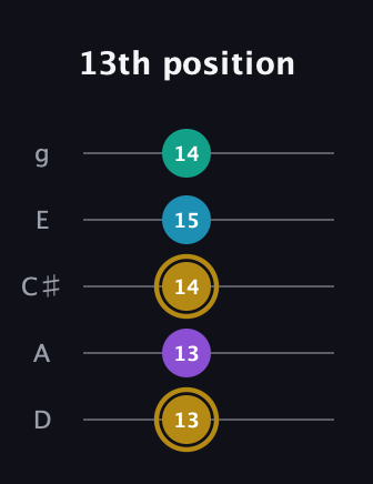 D♯ Major Sharp 9th guitar tab — 13th position (13 13 14 15 14) in C / Drop C (gCGBD) · Capo 2