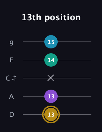 D♯ Major Sharp 9th guitar tab — 13th position (13 13 x 14 15) in C / Drop C (gCGBD) · Capo 2