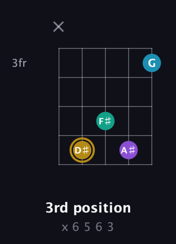 D♯ Major Sharp 9th guitar chord — 3rd position (x 6 5 6 3) fretboard diagram in C / Drop C (gCGBD) · Capo 2